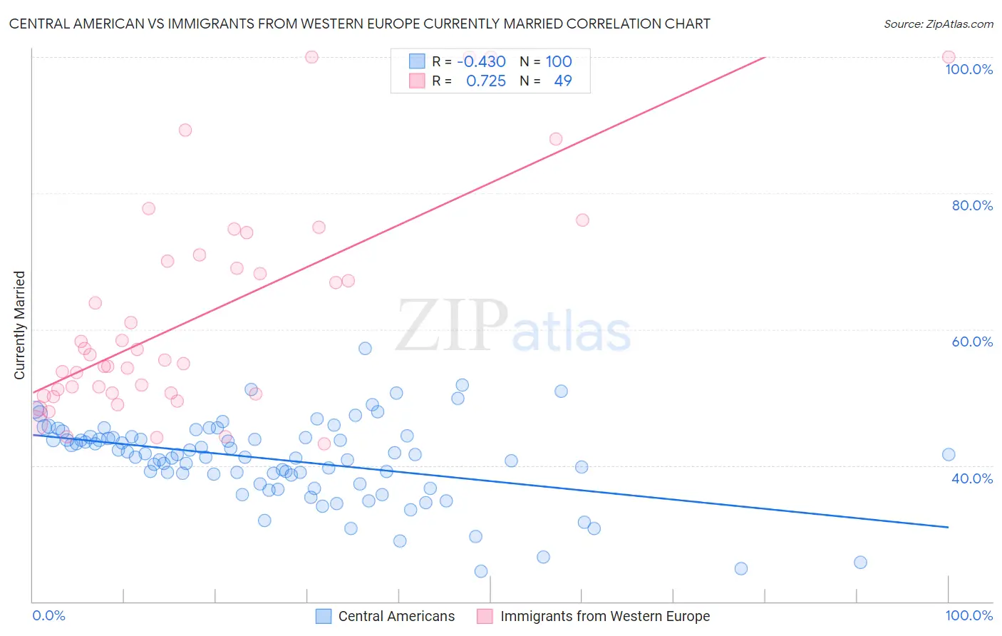 Central American vs Immigrants from Western Europe Currently Married