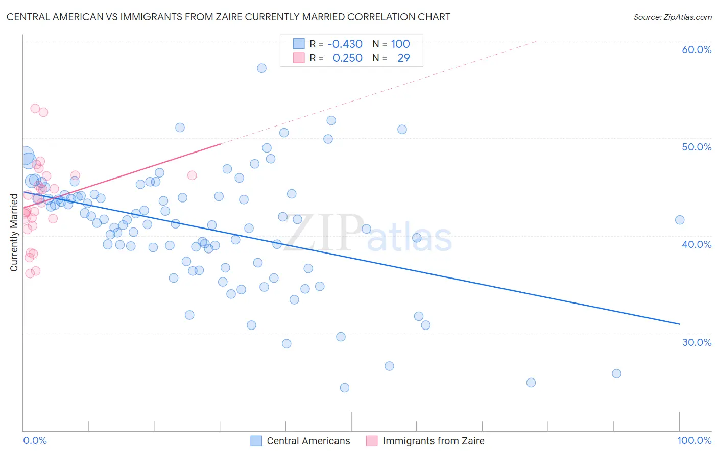 Central American vs Immigrants from Zaire Currently Married