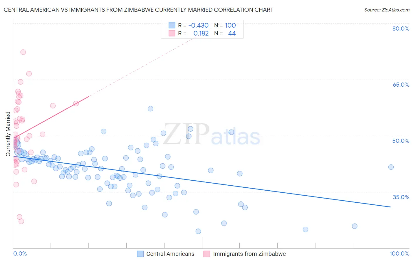 Central American vs Immigrants from Zimbabwe Currently Married