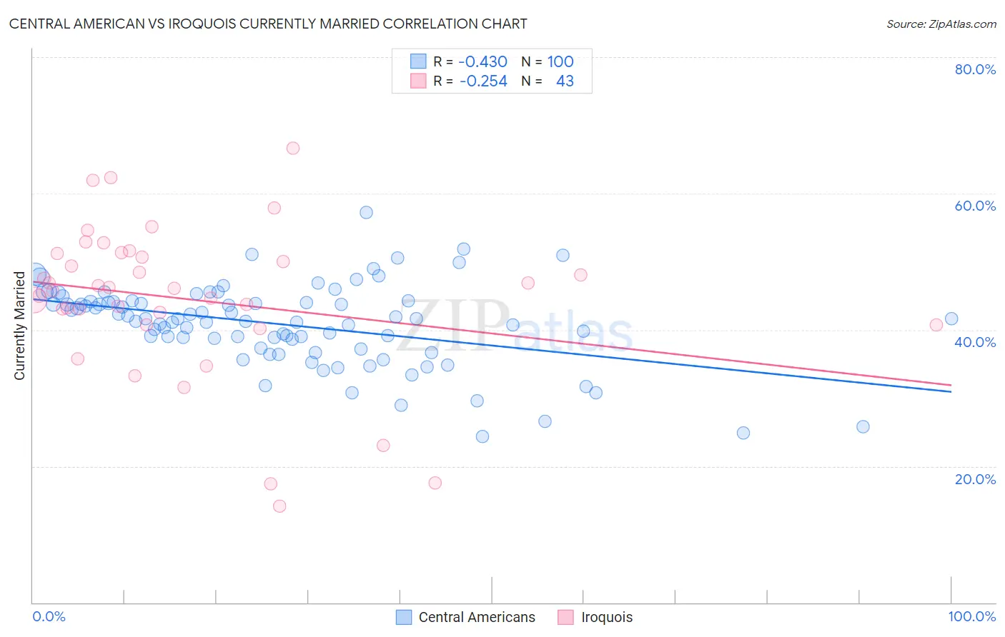 Central American vs Iroquois Currently Married