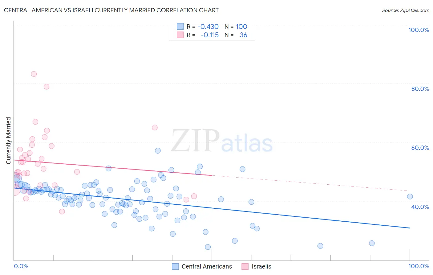 Central American vs Israeli Currently Married