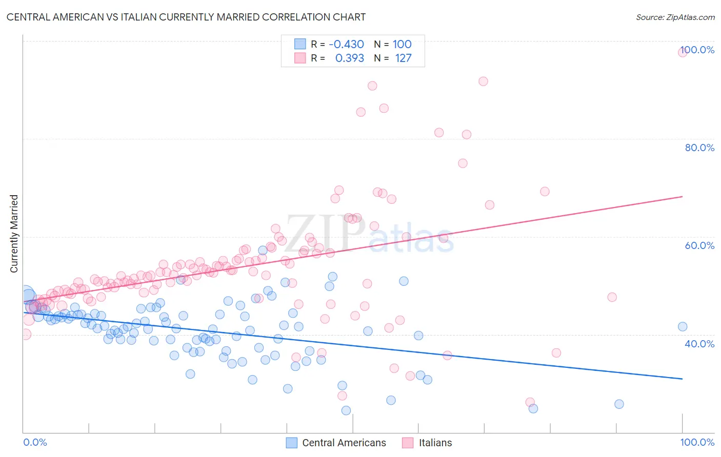 Central American vs Italian Currently Married