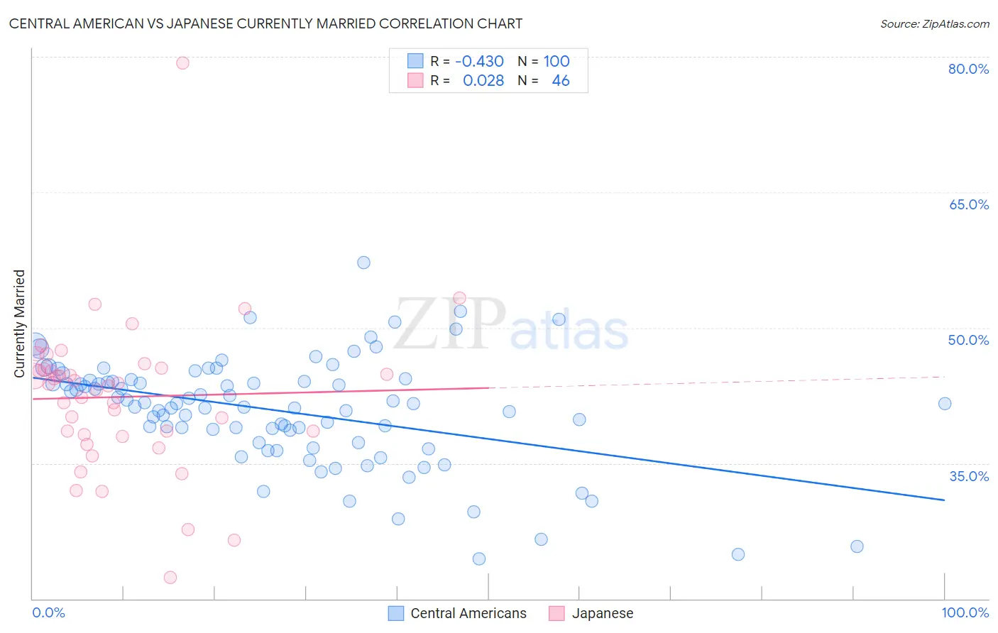 Central American vs Japanese Currently Married