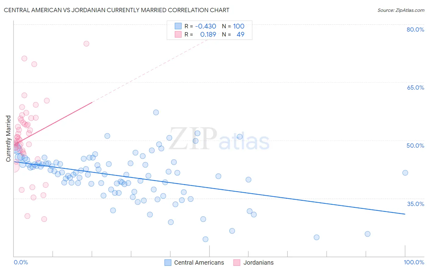 Central American vs Jordanian Currently Married