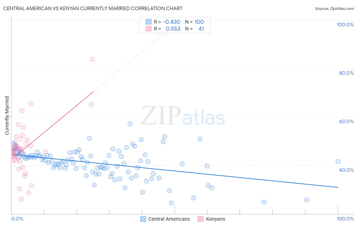 Central American vs Kenyan Currently Married