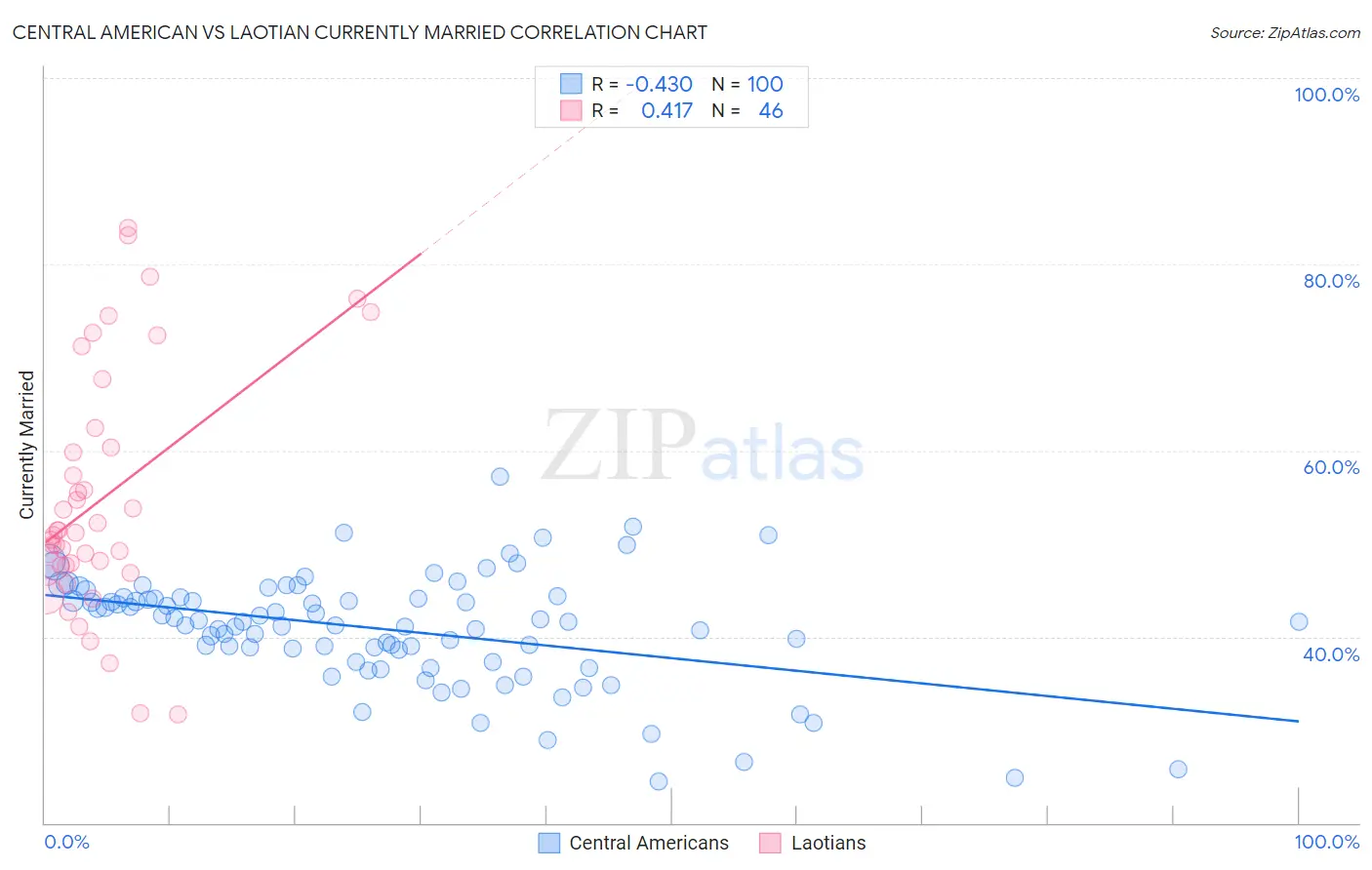 Central American vs Laotian Currently Married