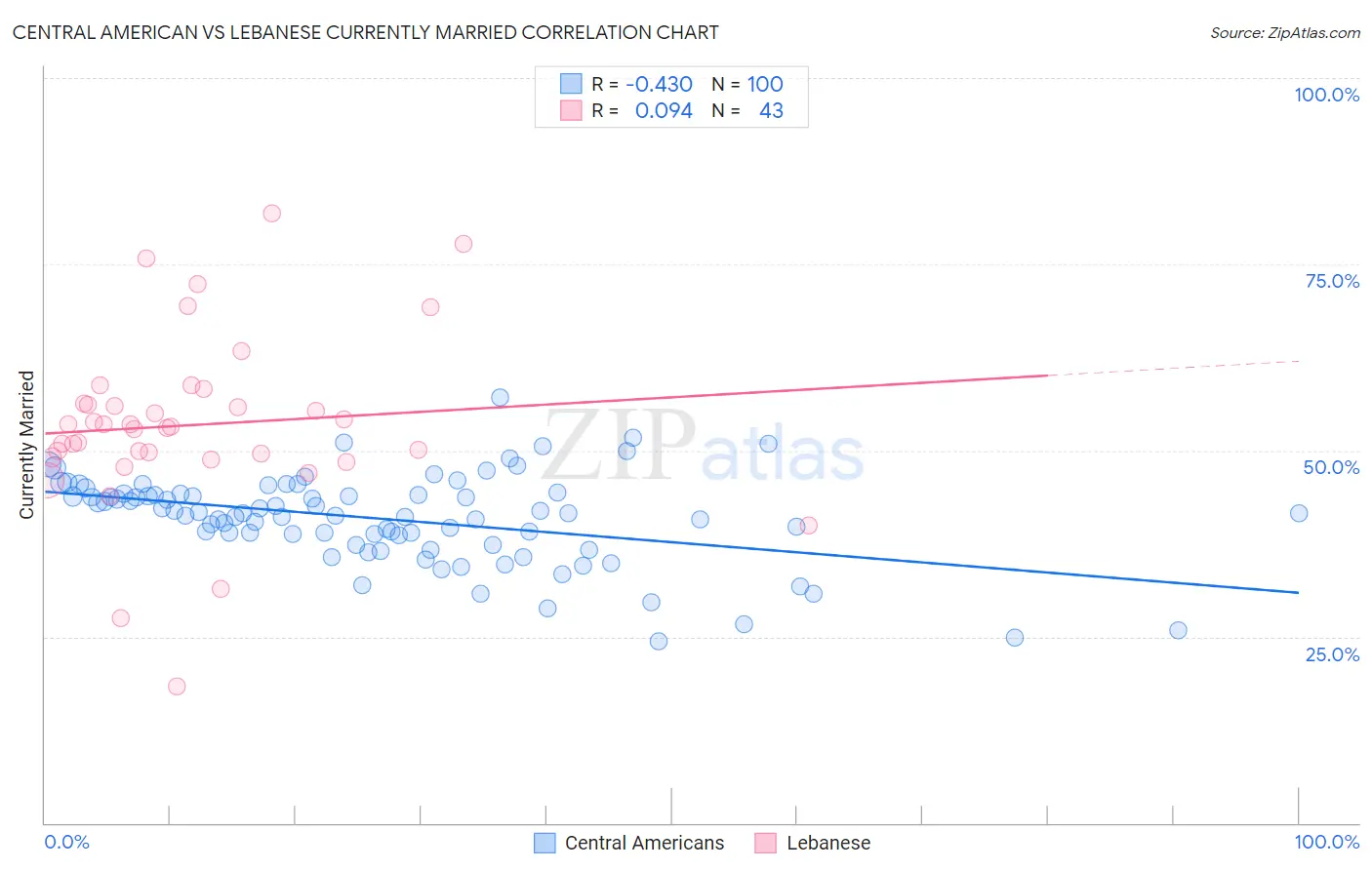 Central American vs Lebanese Currently Married