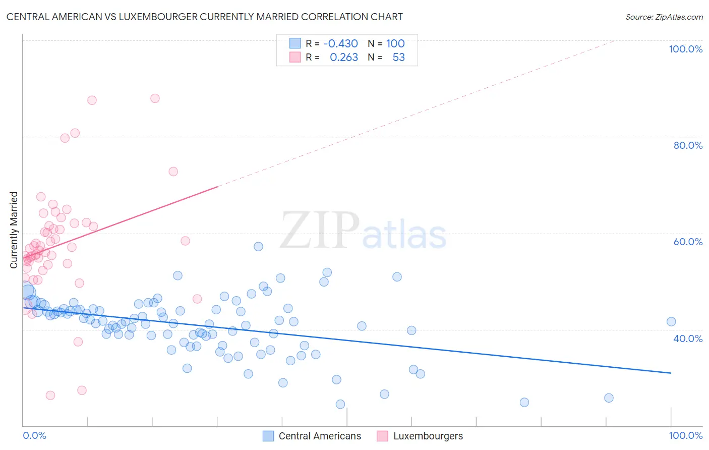 Central American vs Luxembourger Currently Married