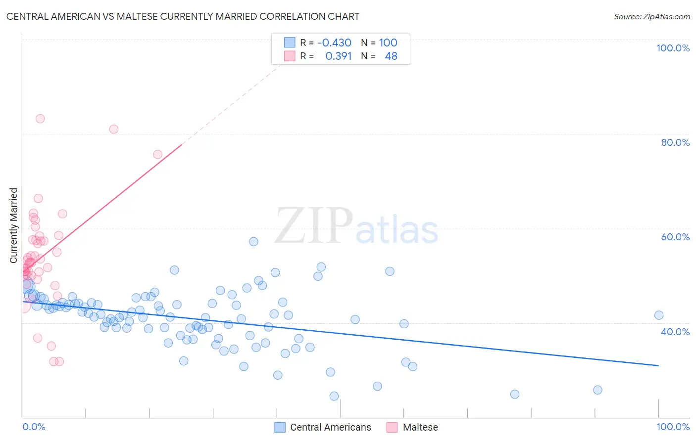 Central American vs Maltese Currently Married