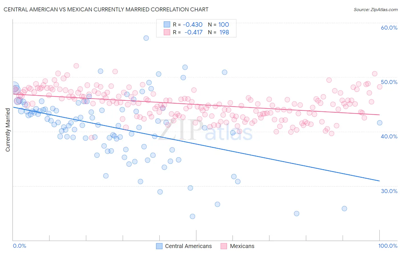 Central American vs Mexican Currently Married