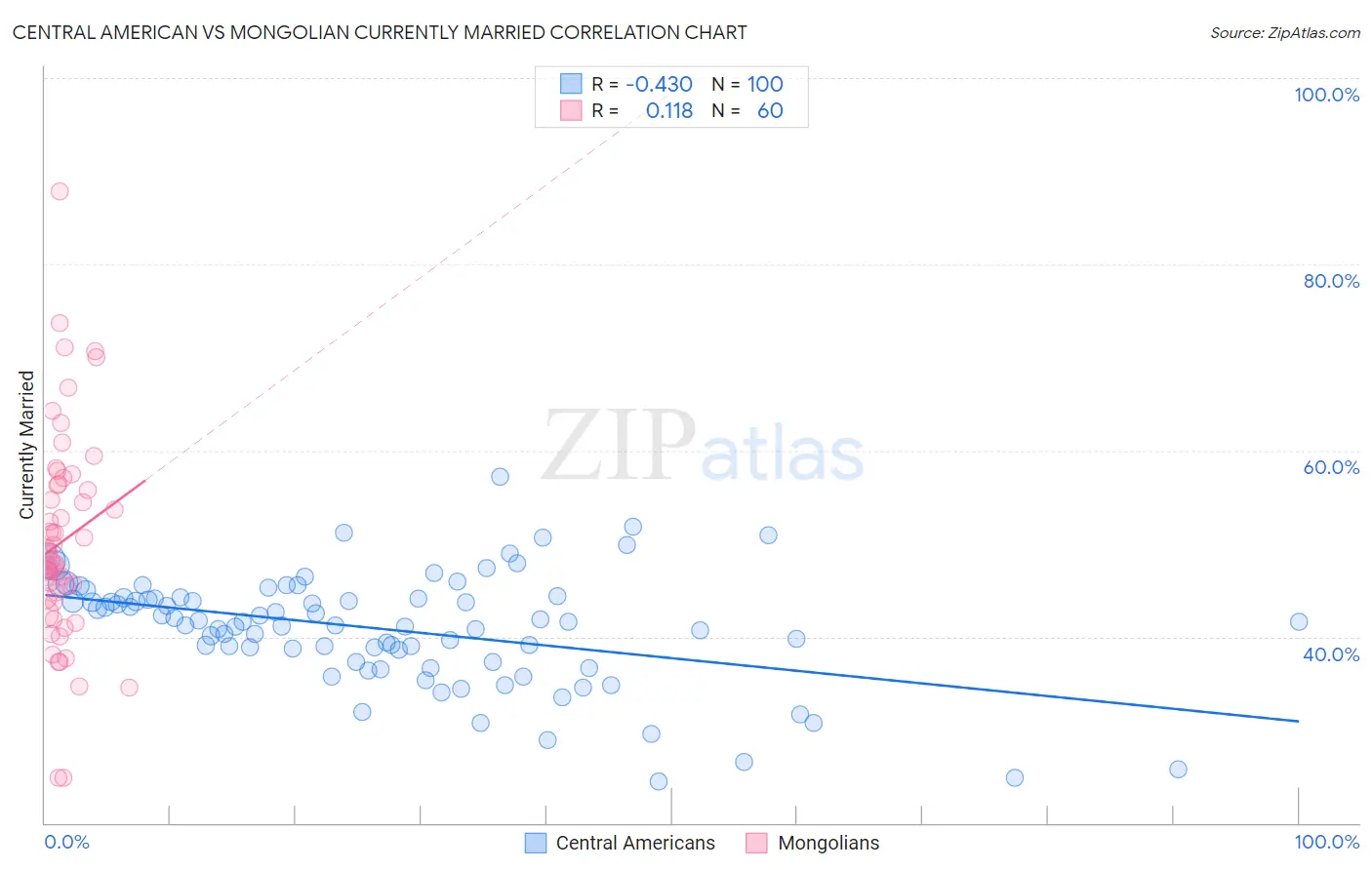 Central American vs Mongolian Currently Married