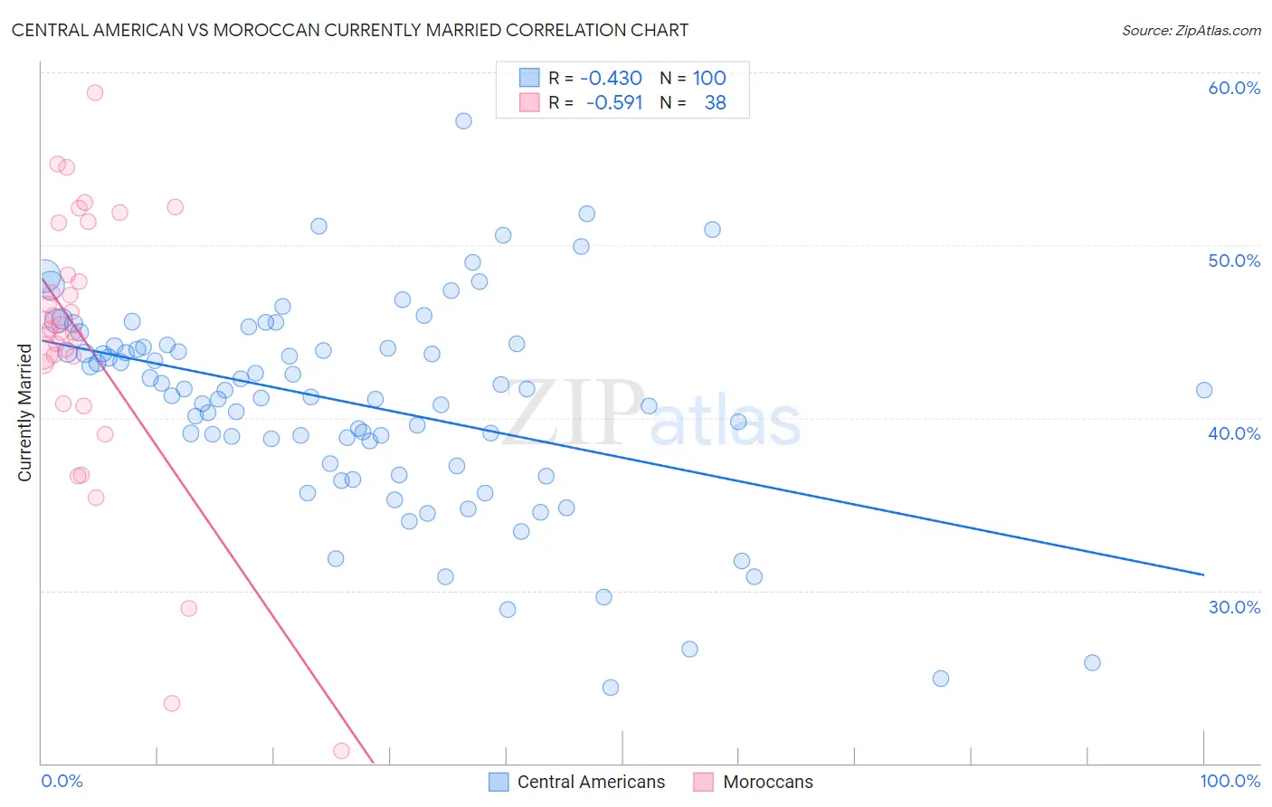 Central American vs Moroccan Currently Married