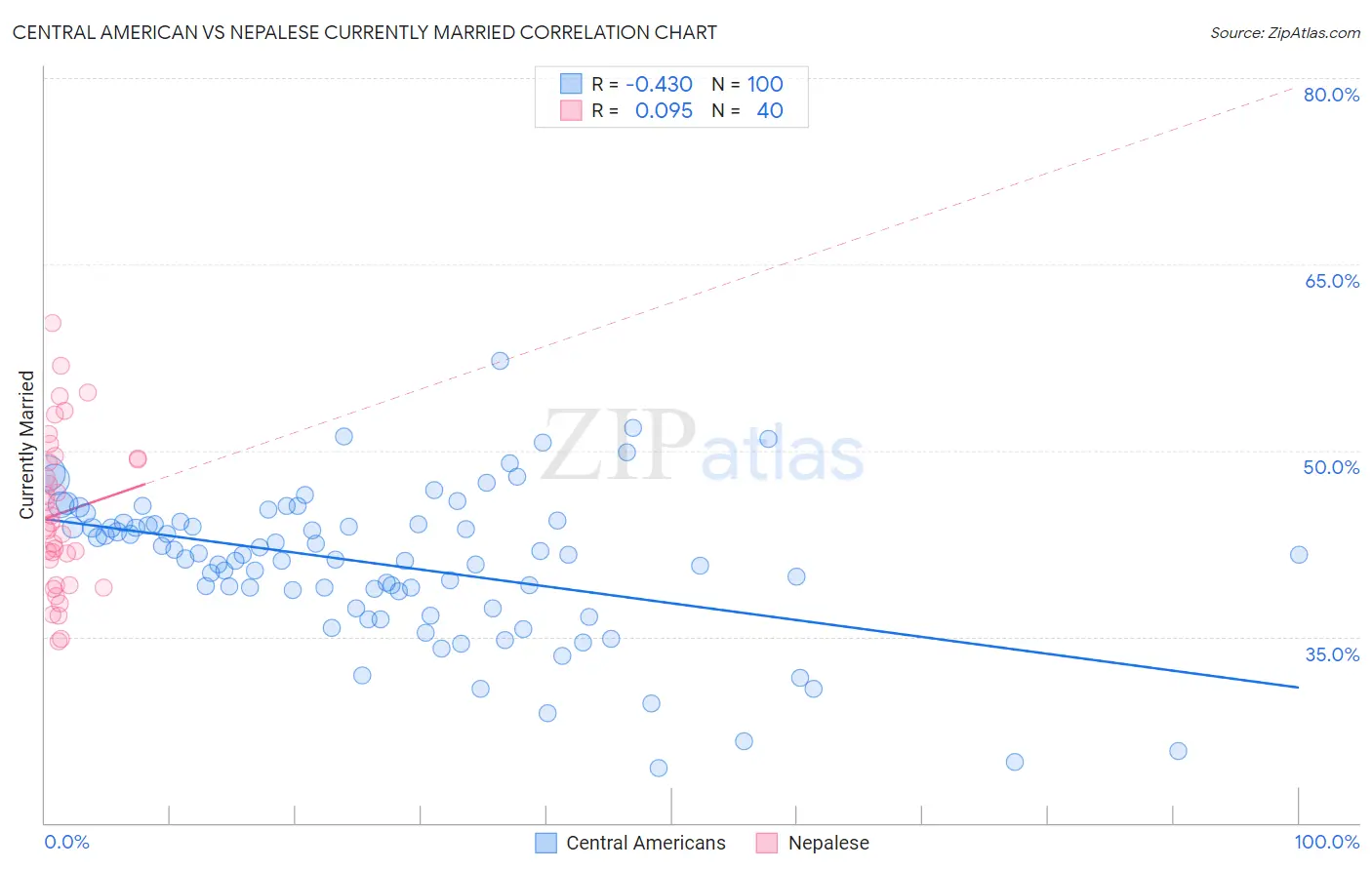 Central American vs Nepalese Currently Married