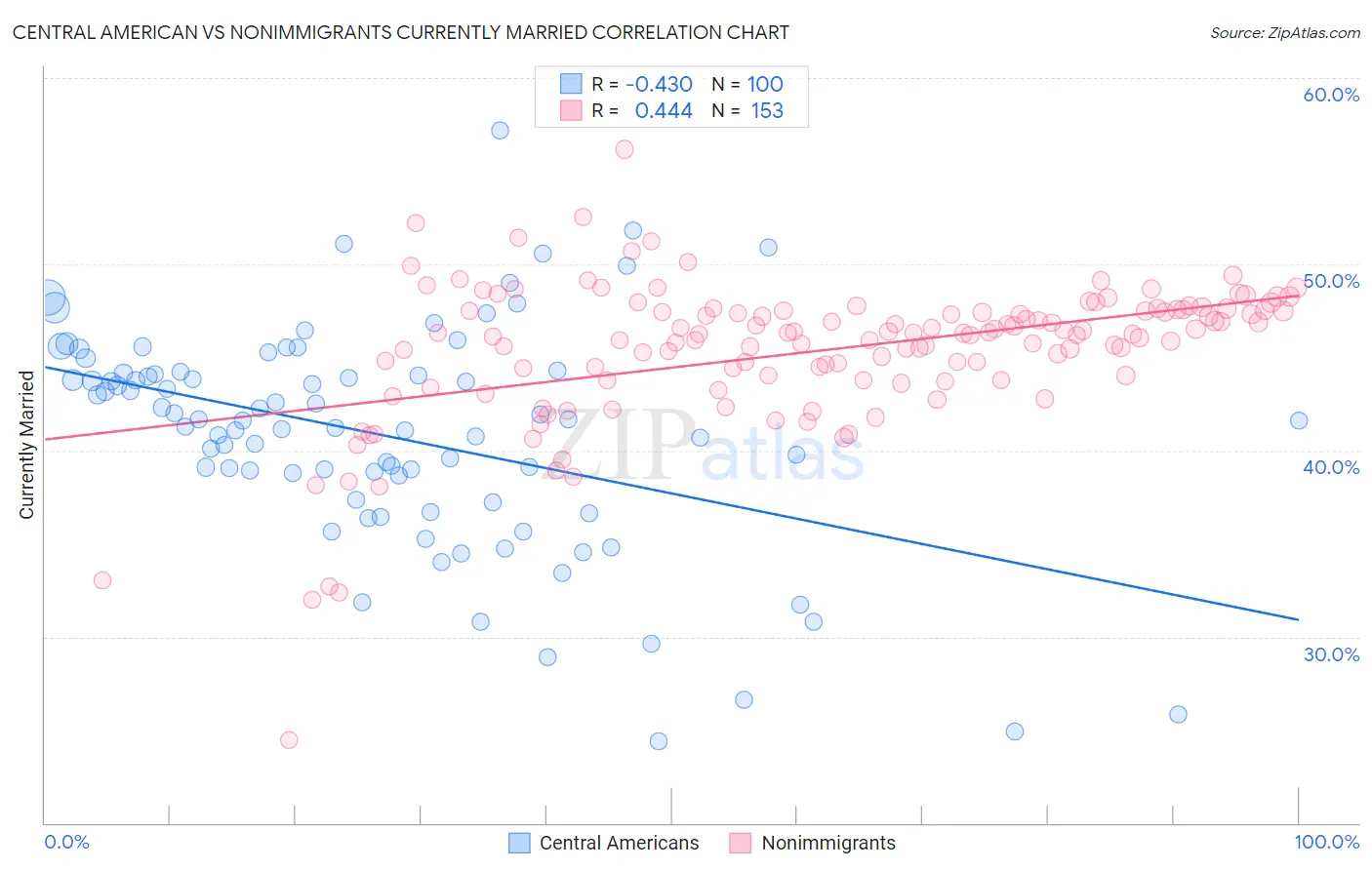 Central American vs Nonimmigrants Currently Married