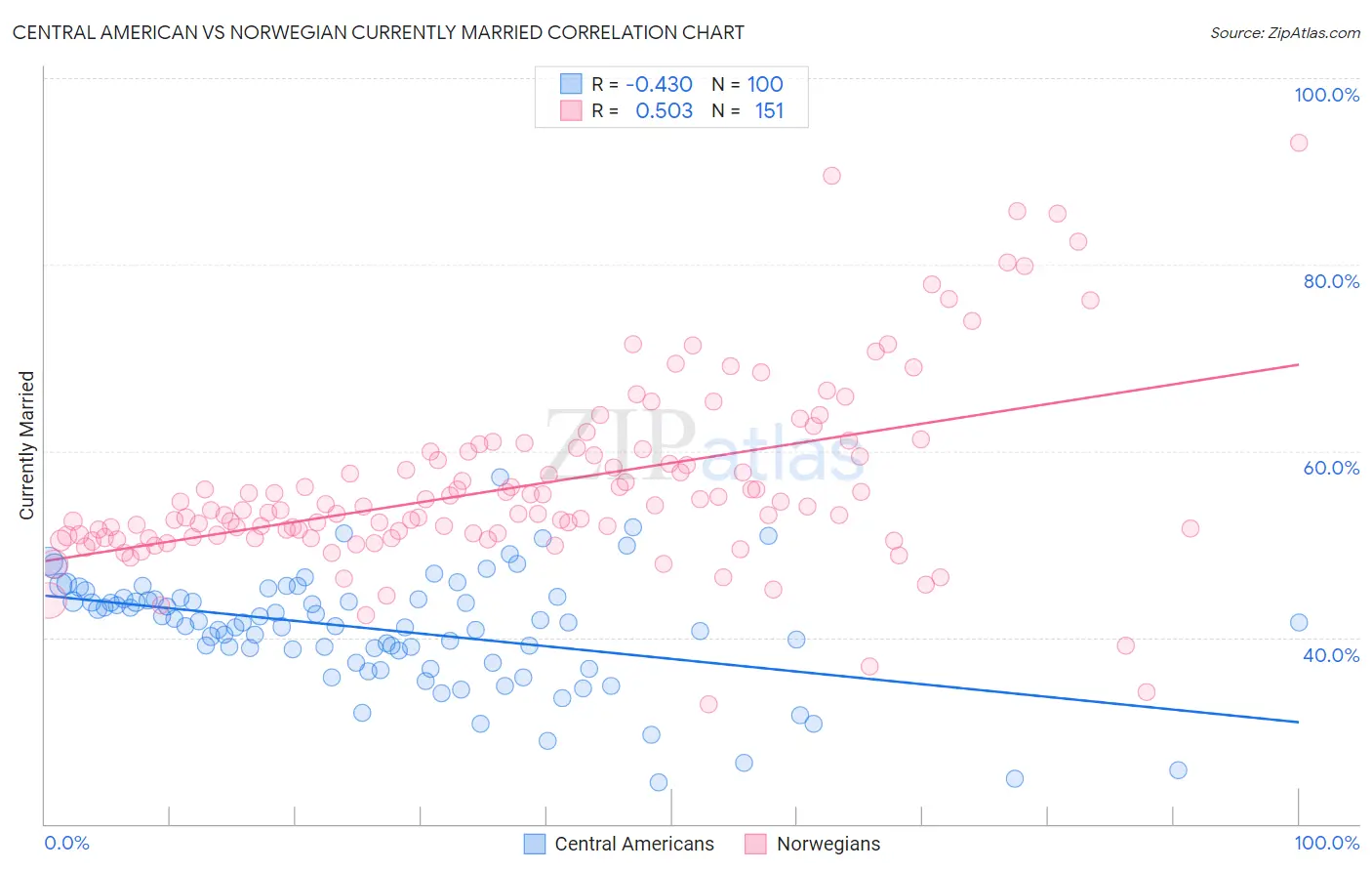 Central American vs Norwegian Currently Married