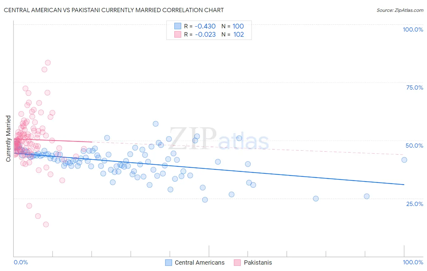 Central American vs Pakistani Currently Married