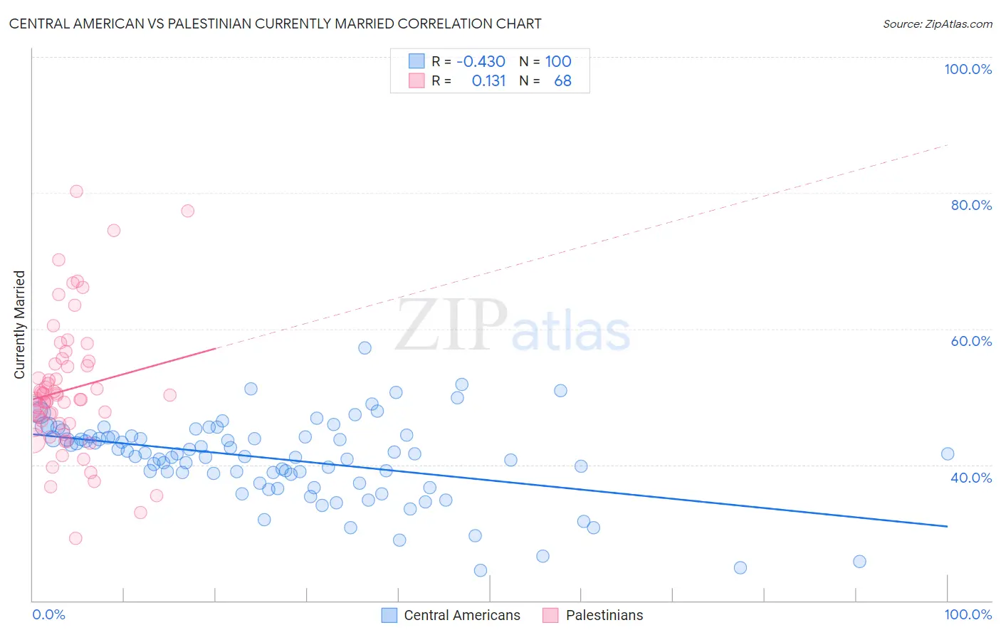 Central American vs Palestinian Currently Married