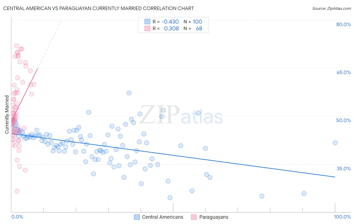 Central American vs Paraguayan Currently Married