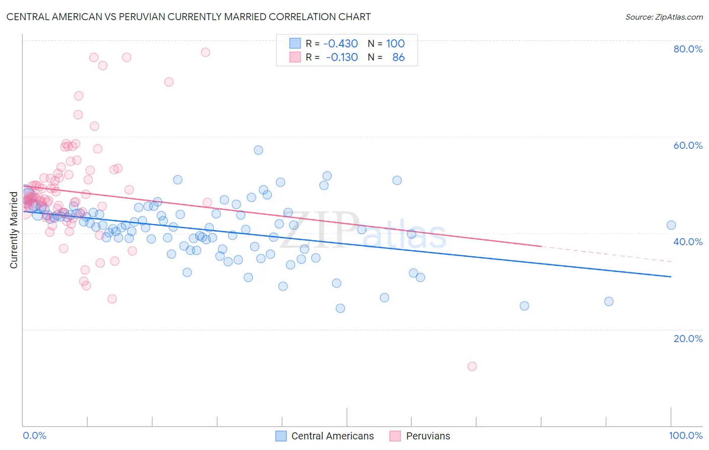 Central American vs Peruvian Currently Married