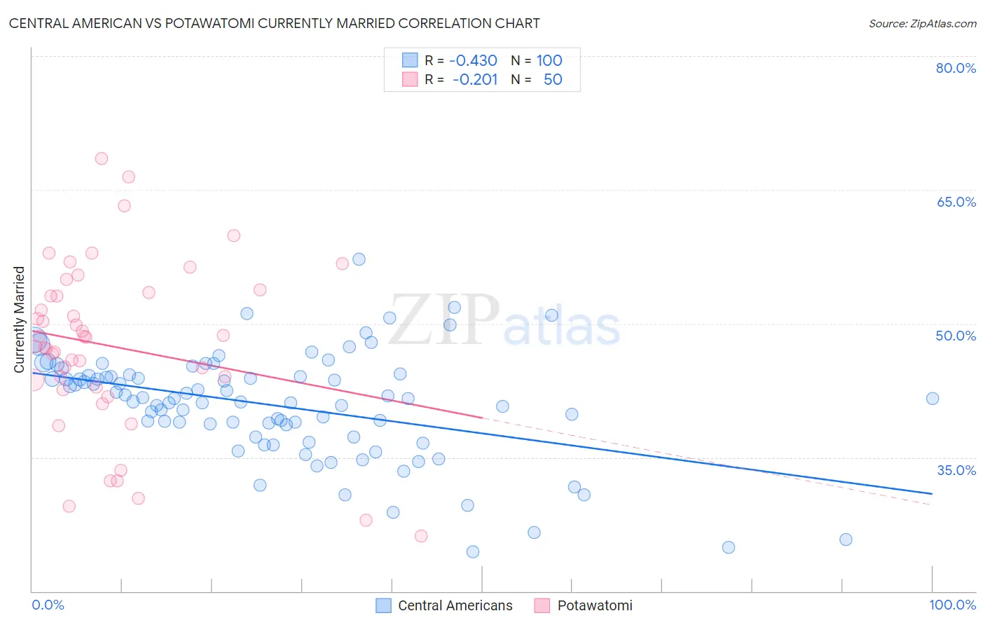 Central American vs Potawatomi Currently Married