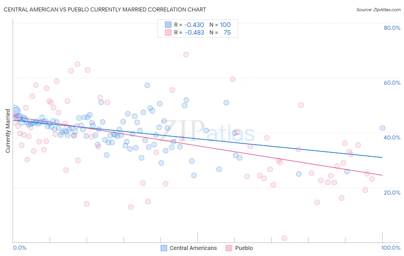 Central American vs Pueblo Currently Married