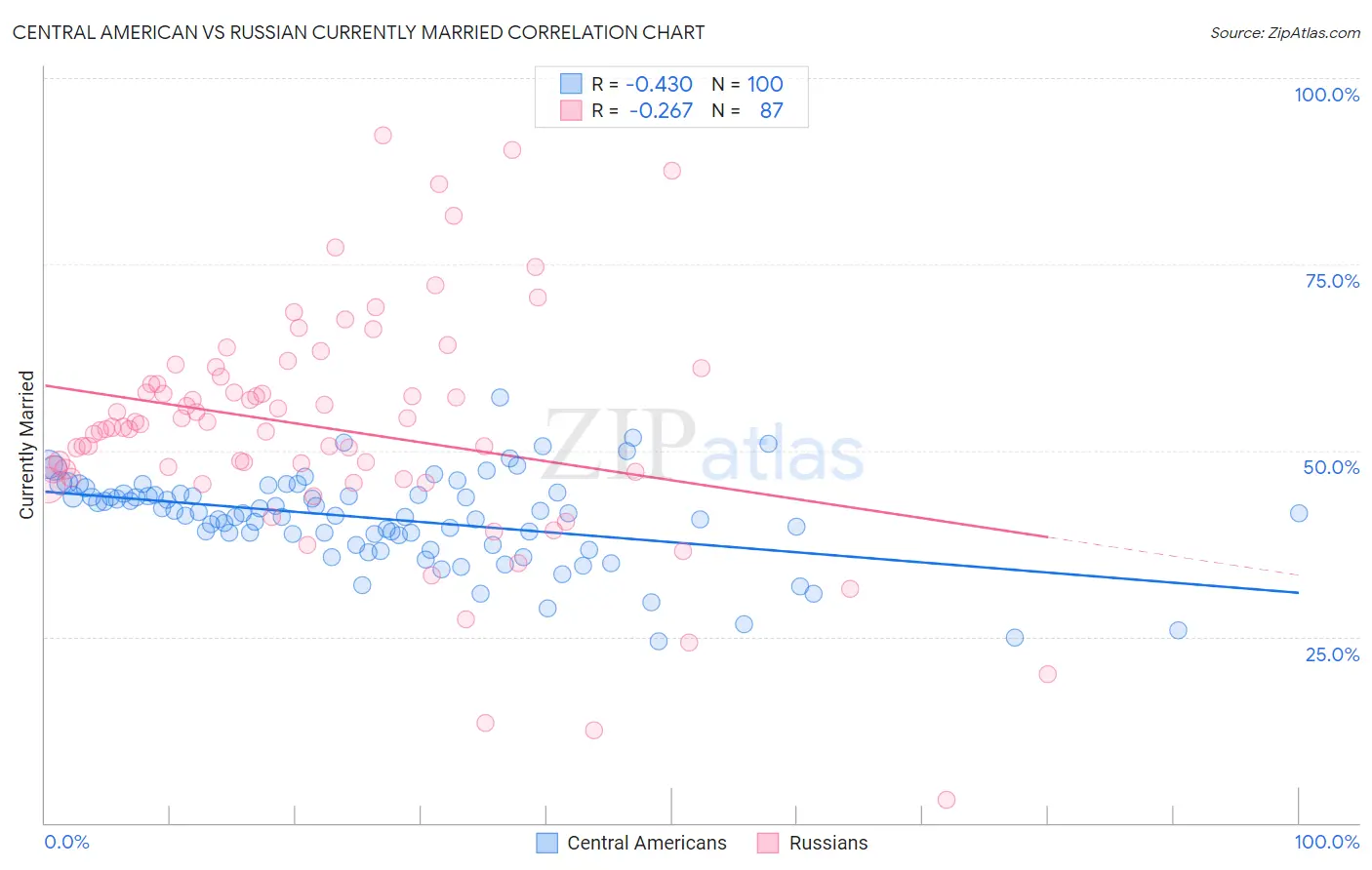 Central American vs Russian Currently Married