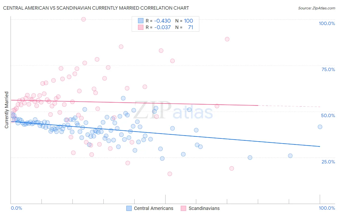 Central American vs Scandinavian Currently Married
