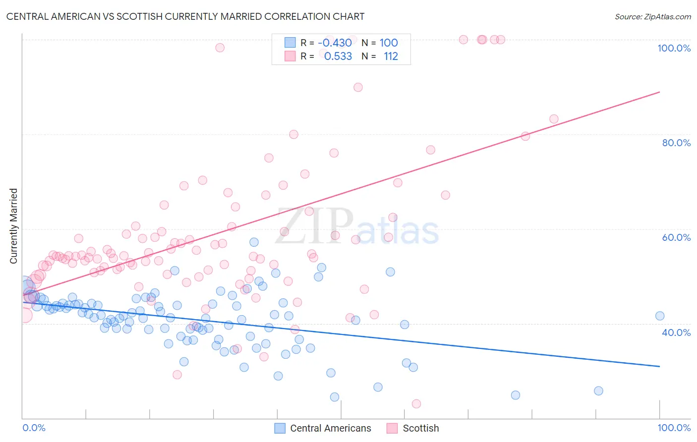 Central American vs Scottish Currently Married