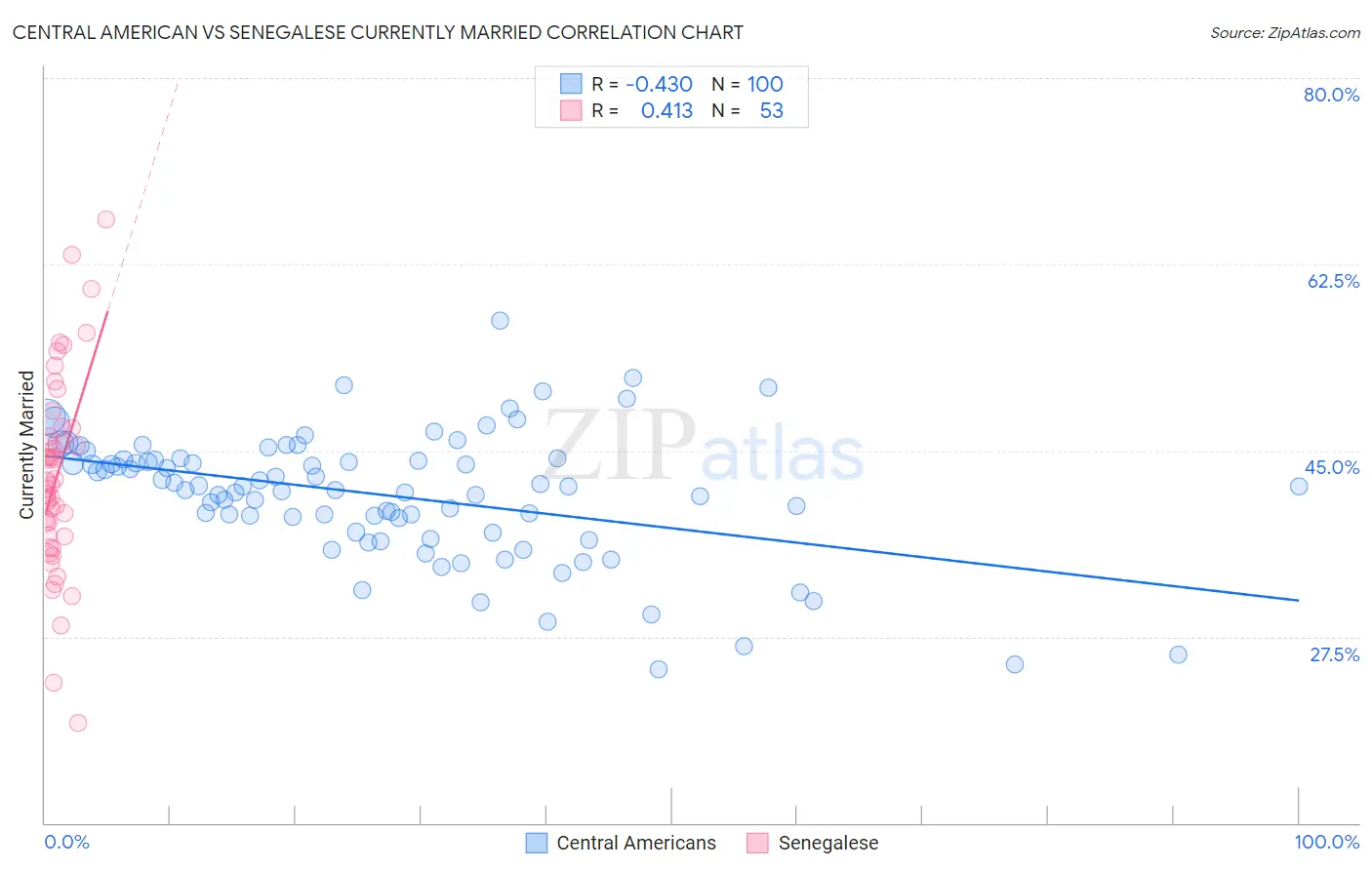 Central American vs Senegalese Currently Married