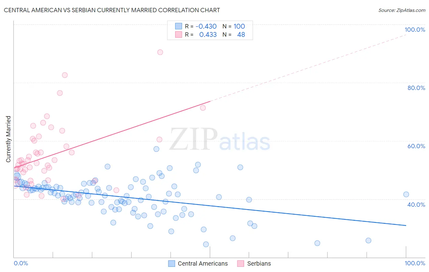 Central American vs Serbian Currently Married