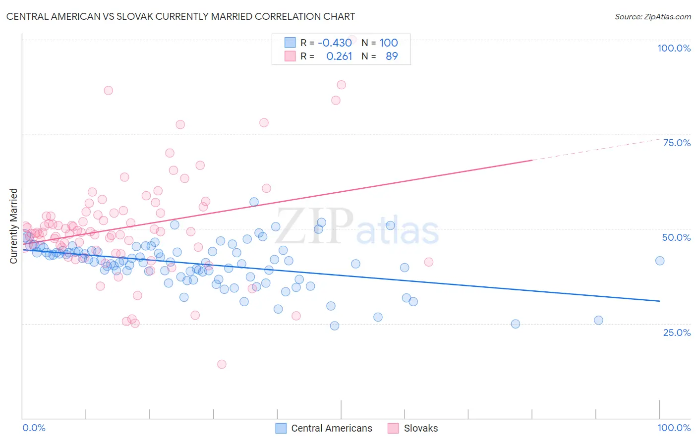 Central American vs Slovak Currently Married