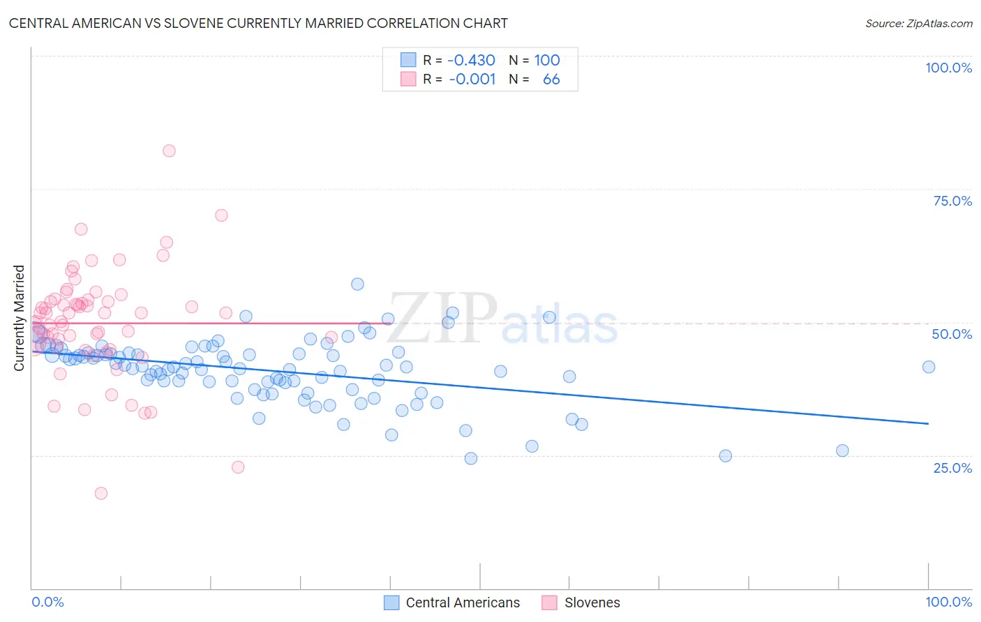 Central American vs Slovene Currently Married