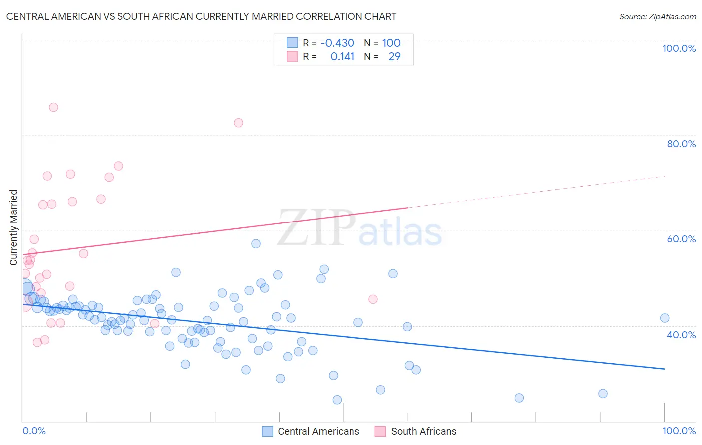 Central American vs South African Currently Married