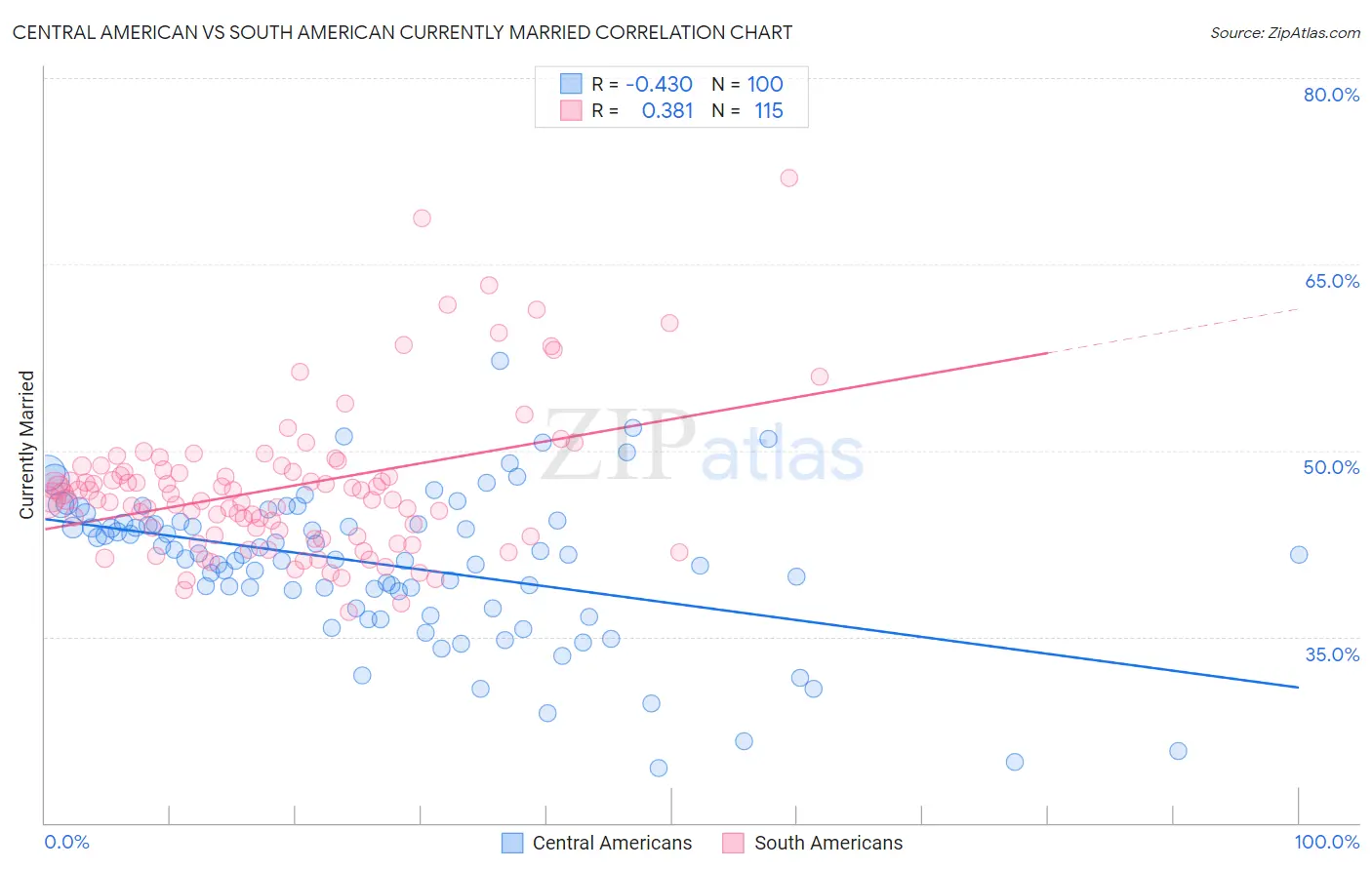 Central American vs South American Currently Married
