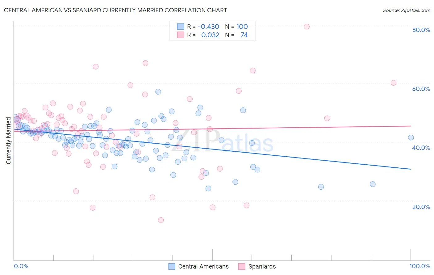 Central American vs Spaniard Currently Married