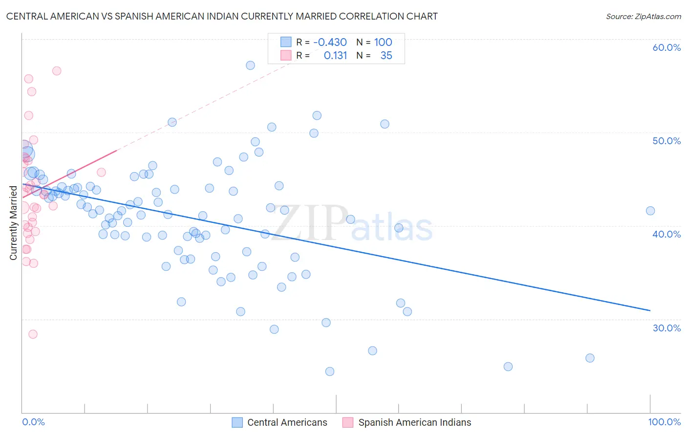Central American vs Spanish American Indian Currently Married