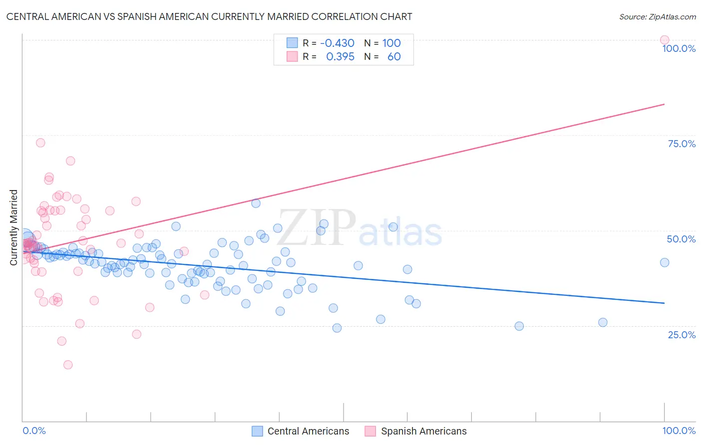 Central American vs Spanish American Currently Married
