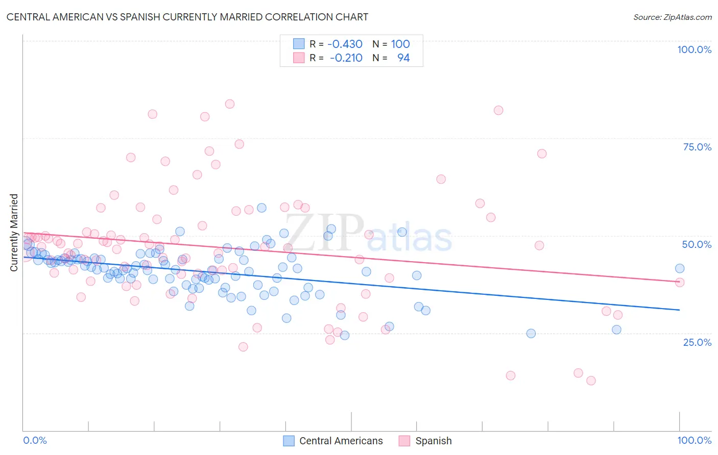 Central American vs Spanish Currently Married