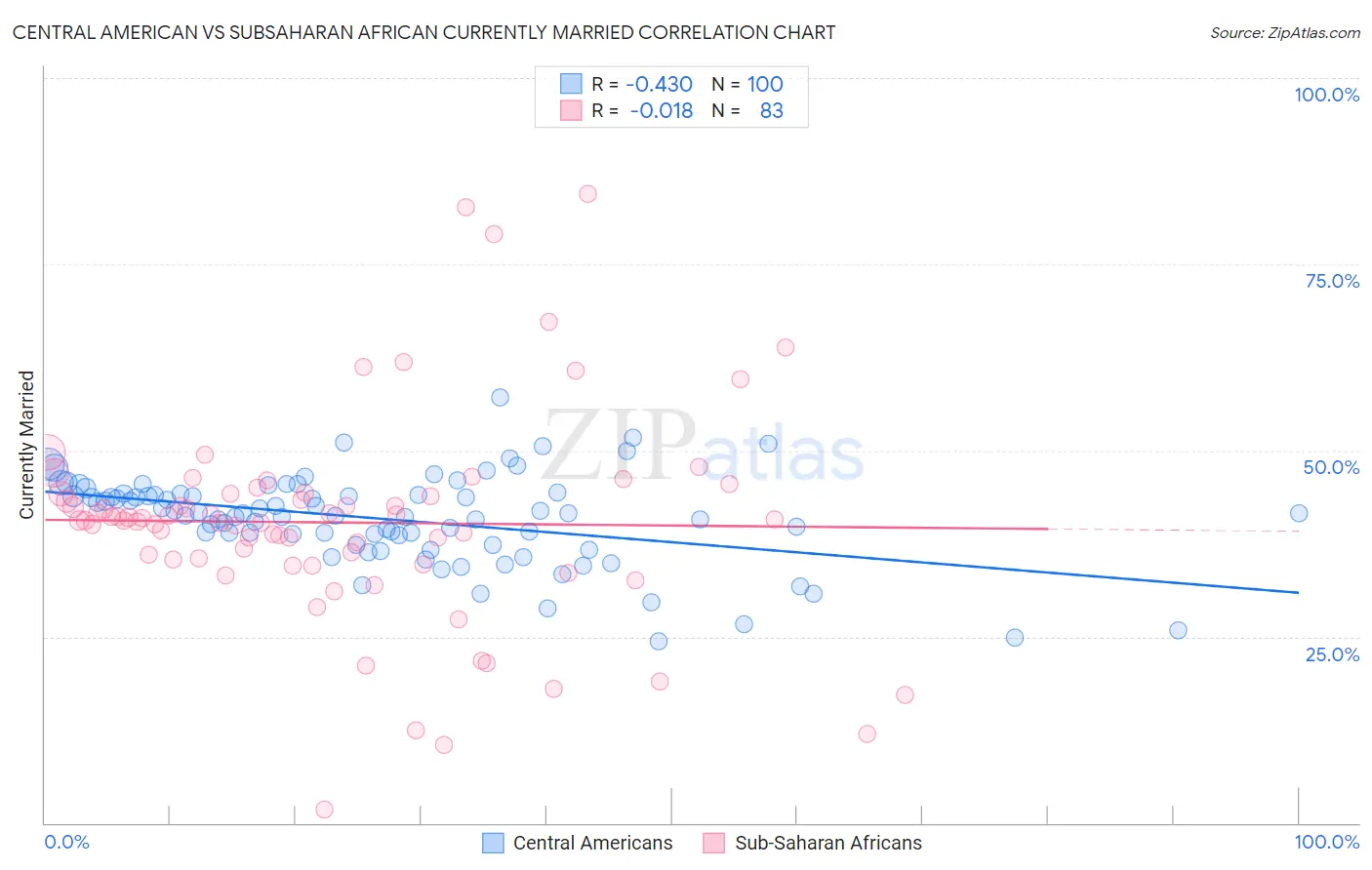 Central American vs Subsaharan African Currently Married