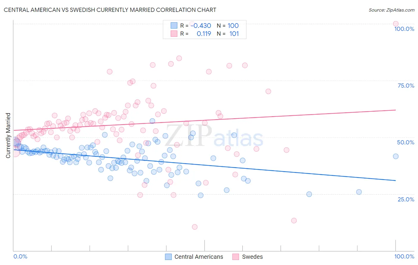 Central American vs Swedish Currently Married