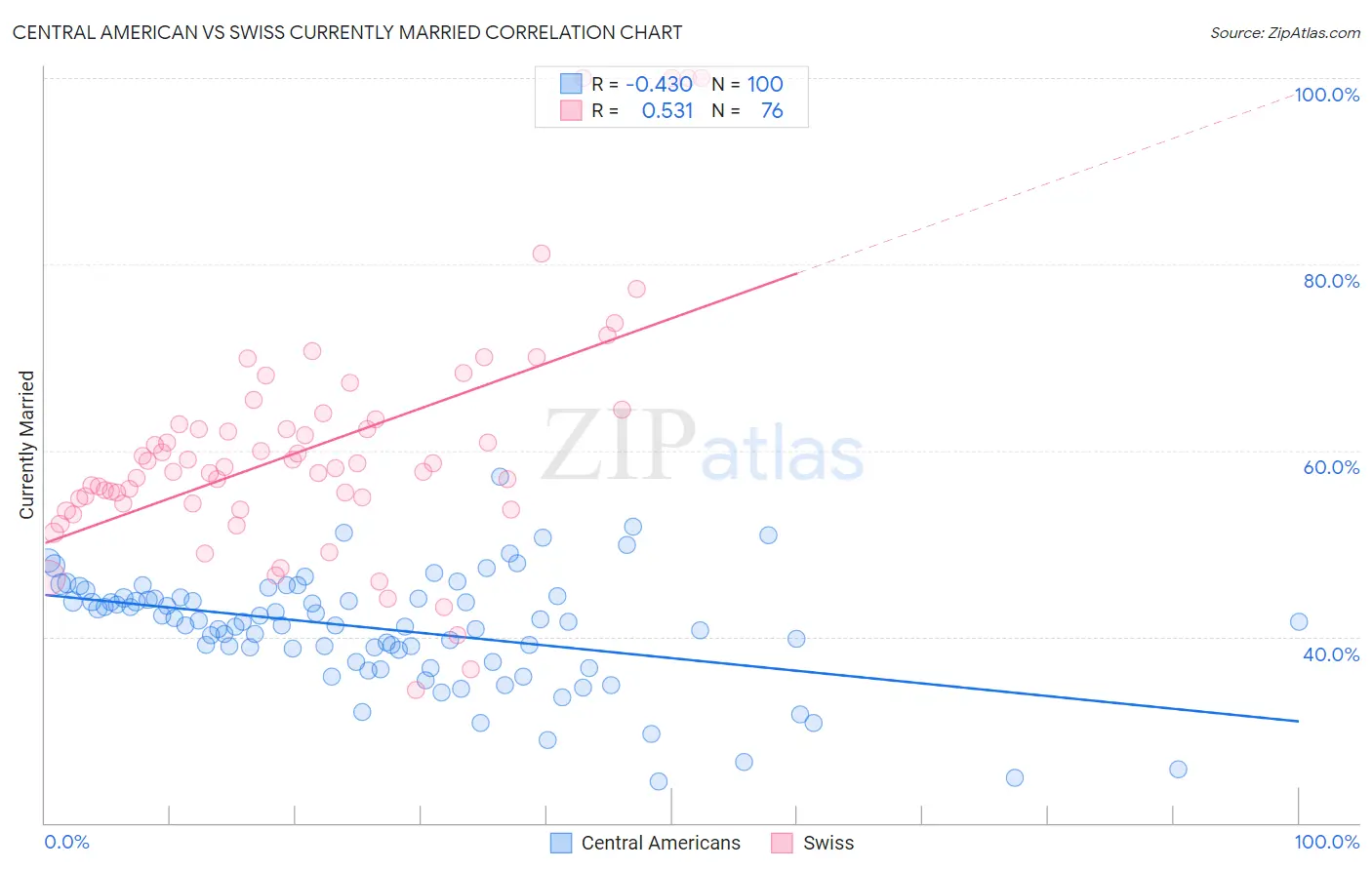 Central American vs Swiss Currently Married