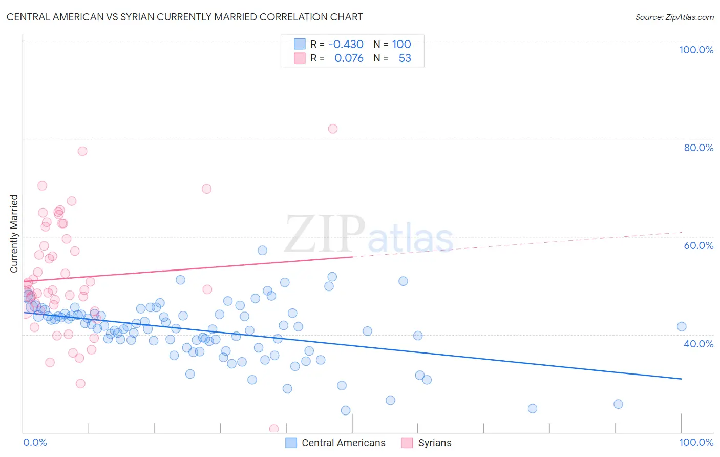 Central American vs Syrian Currently Married