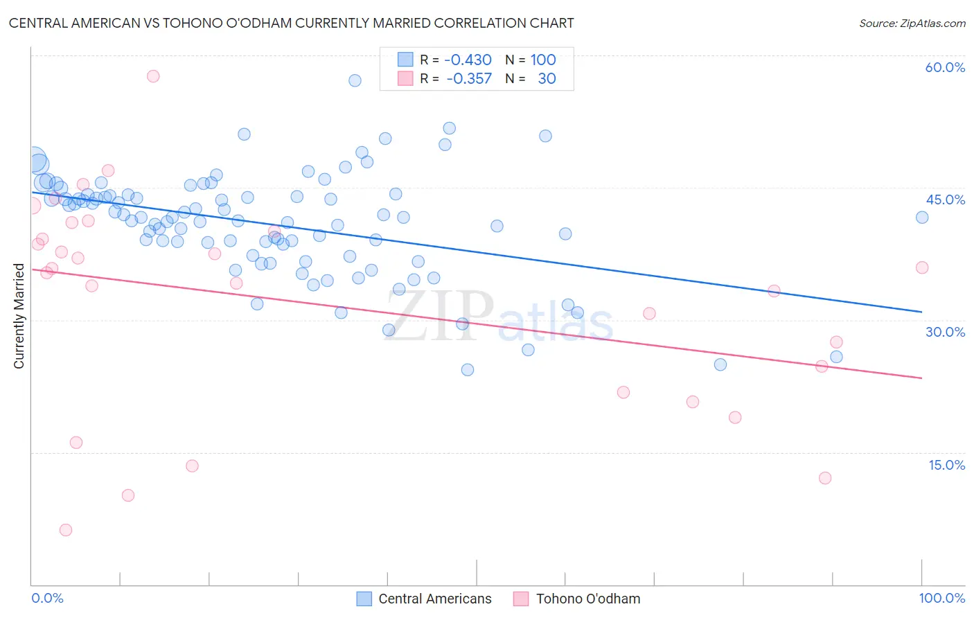 Central American vs Tohono O'odham Currently Married