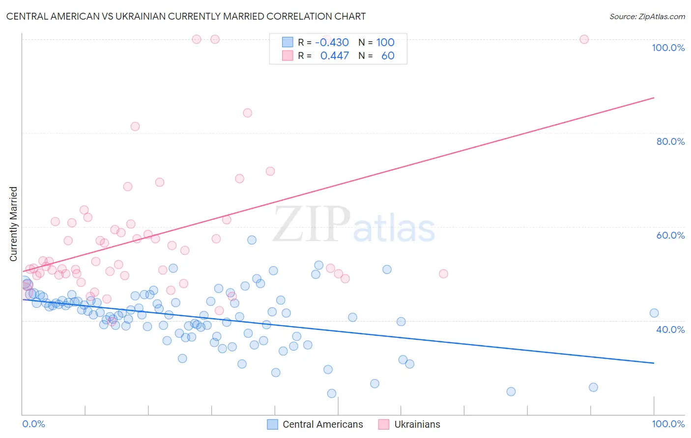 Central American vs Ukrainian Currently Married