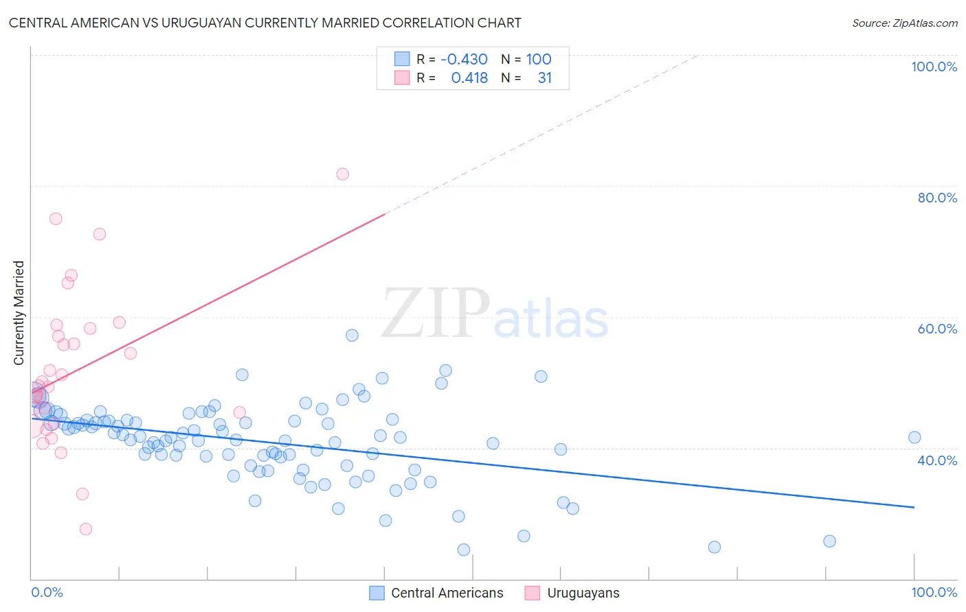 Central American vs Uruguayan Currently Married