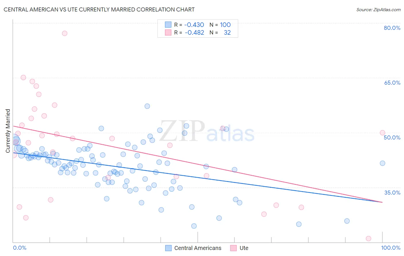 Central American vs Ute Currently Married