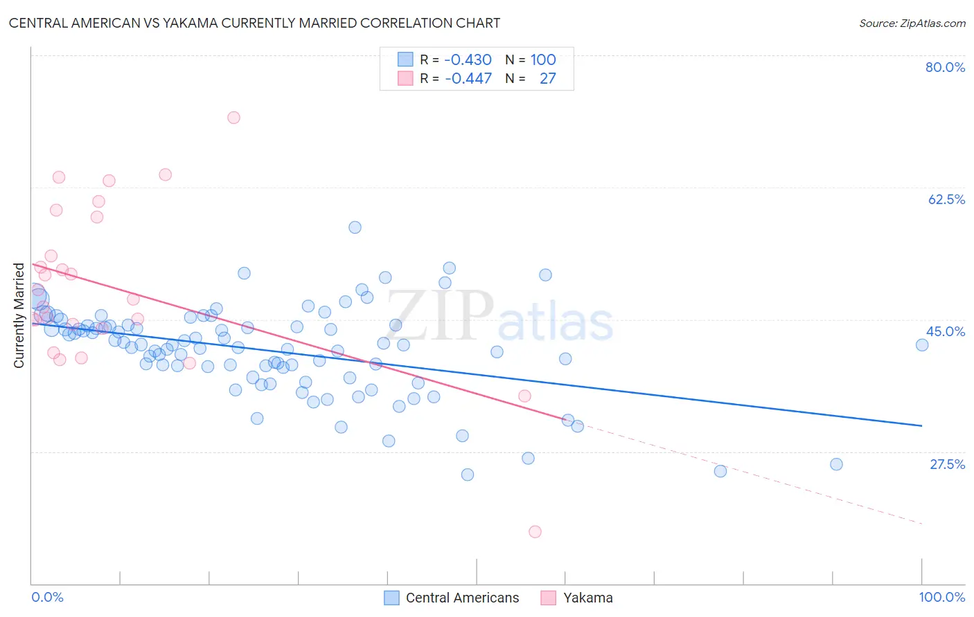 Central American vs Yakama Currently Married