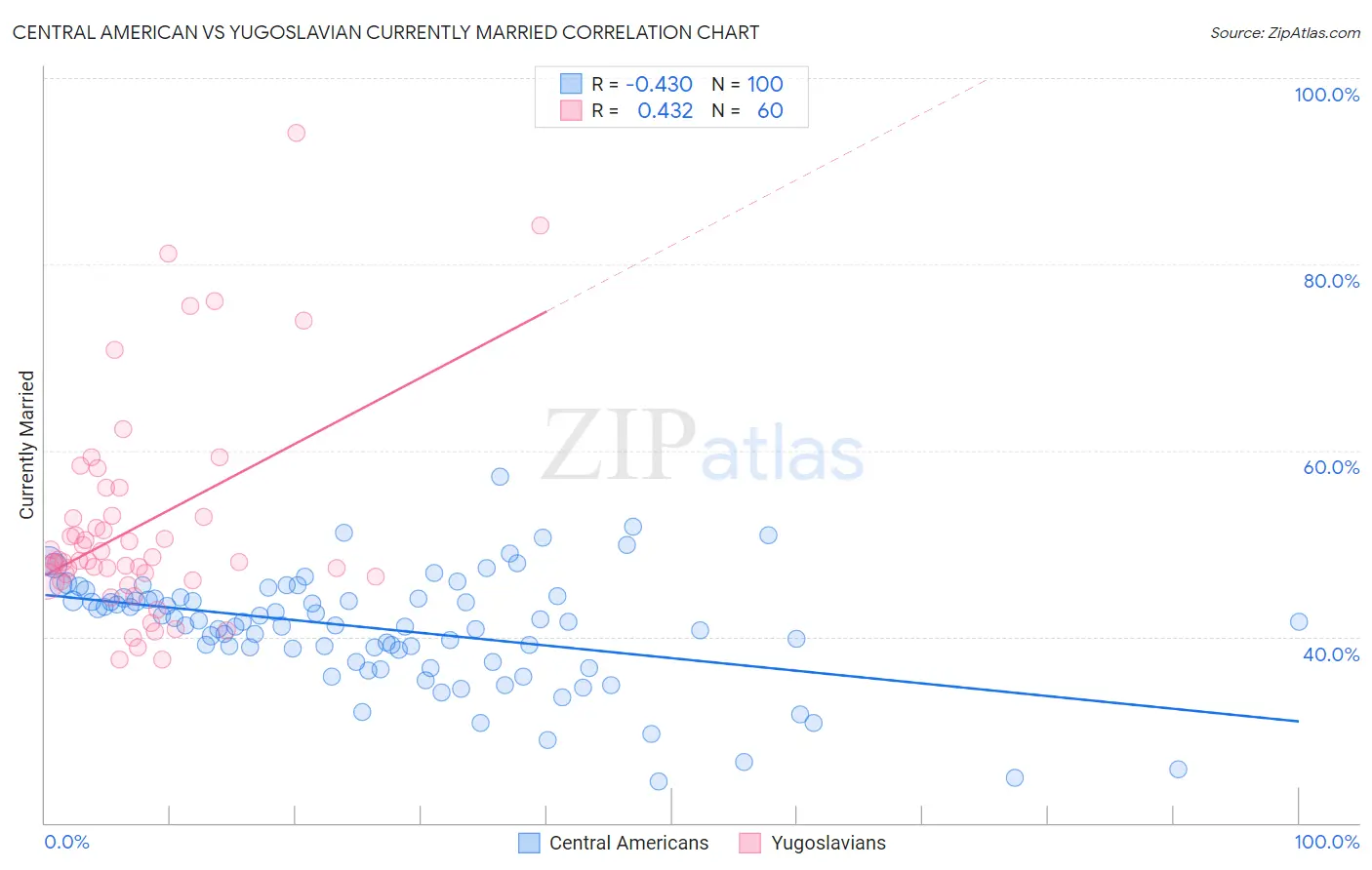 Central American vs Yugoslavian Currently Married