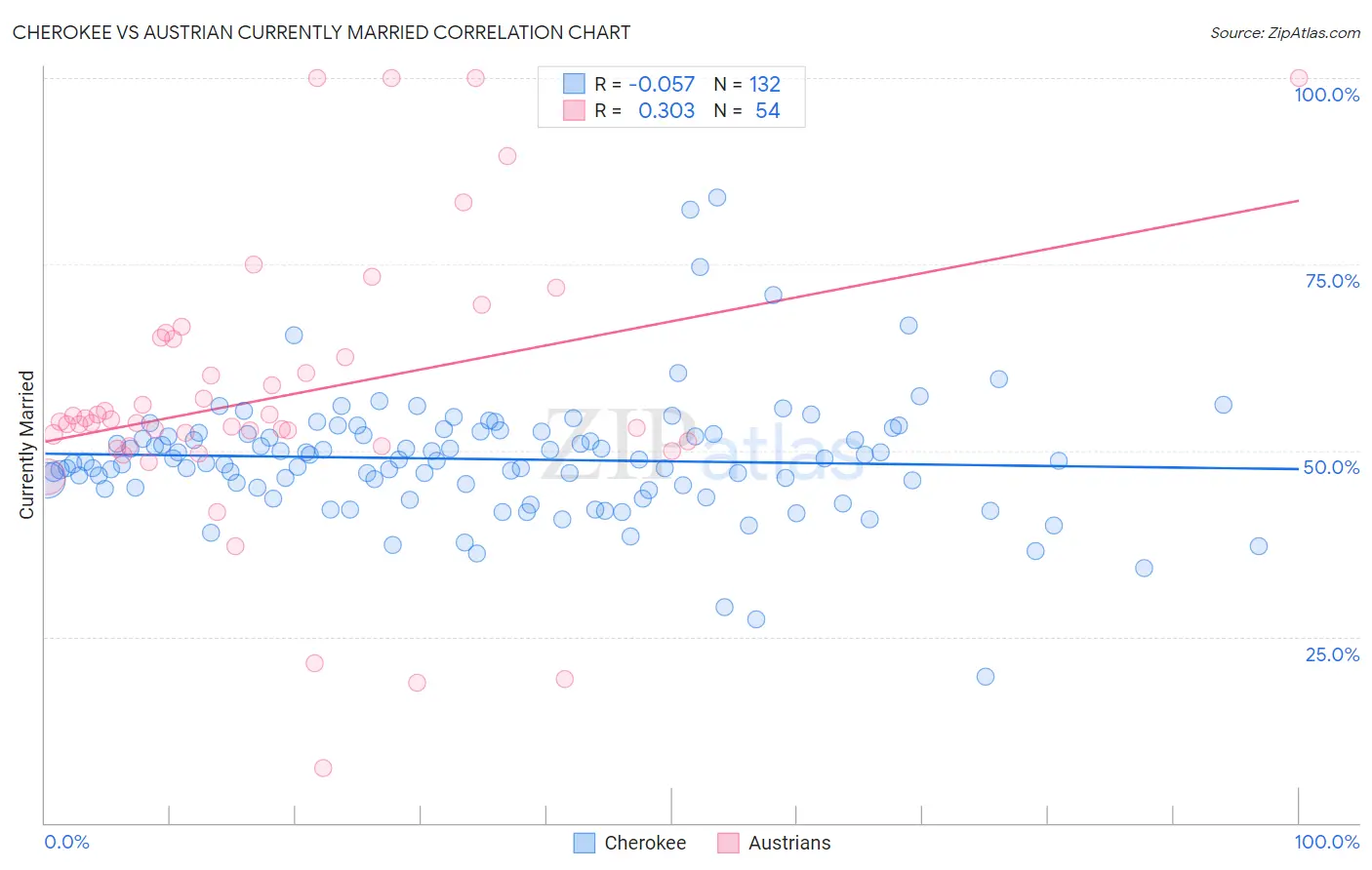 Cherokee vs Austrian Currently Married