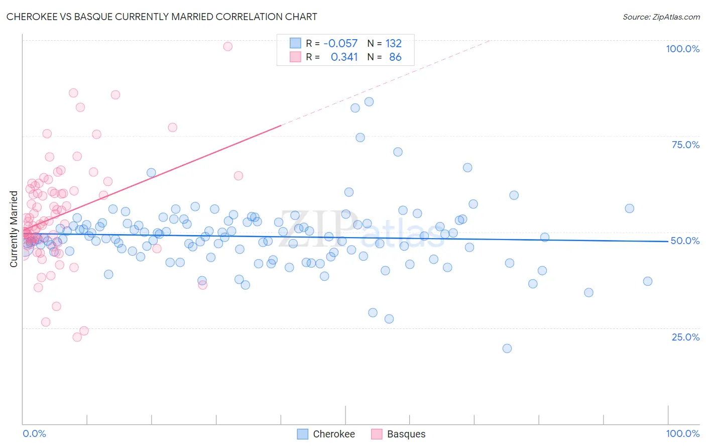 Cherokee vs Basque Currently Married